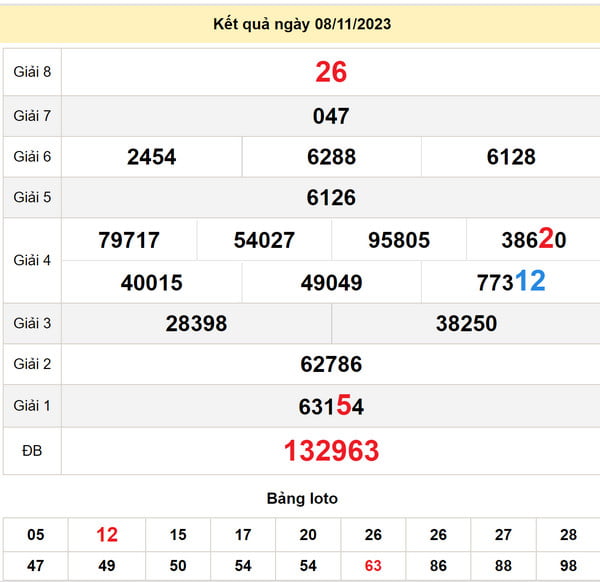Soi cầu xổ số Khánh Hòa 12-11-2023