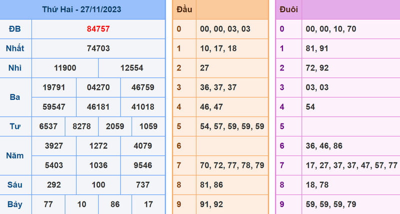 Kết quả XSMB hôm nay - Soi cau XSMB 28-11-2023