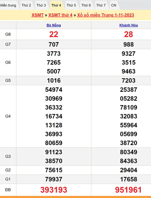 Soi cầu dự đoán XSMT 8-11-2023