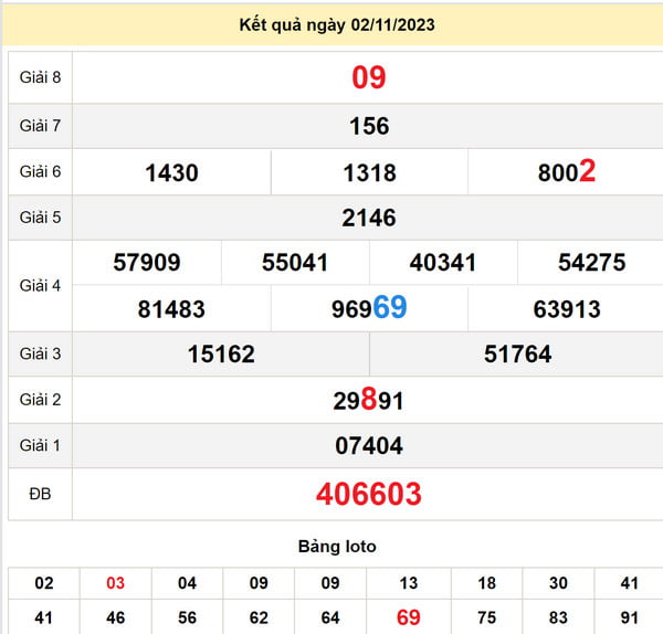 Soi cầu xổ số Tây Ninh 9-11-2023
