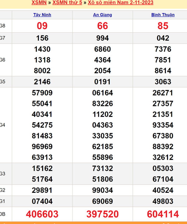 Soi cầu XSMN thứ 5 ngày 9-11-2023