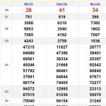 Soi cầu dự đoán Xổ Số MN 28-11-2023