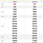 Soi cầu dự đoán XSMT 3/1/2024