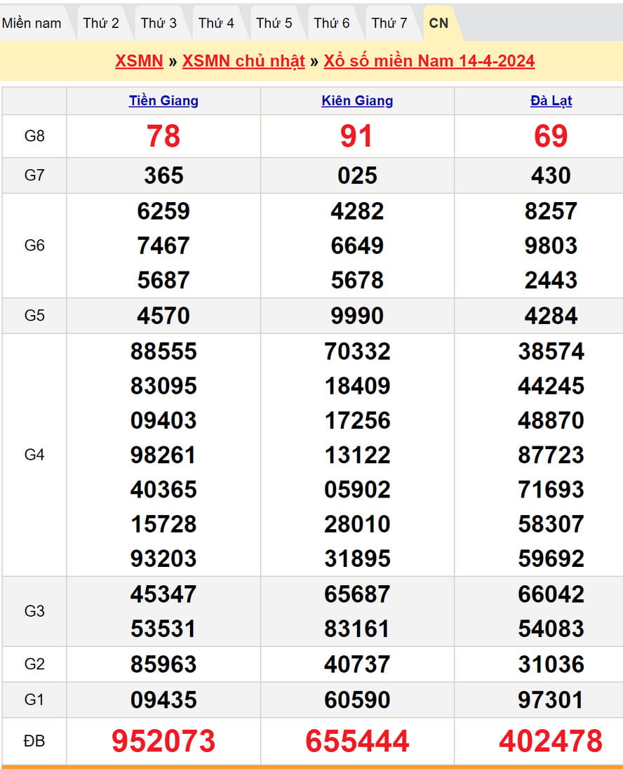Soi cầu dự đoán XSMN 21/4/2024: