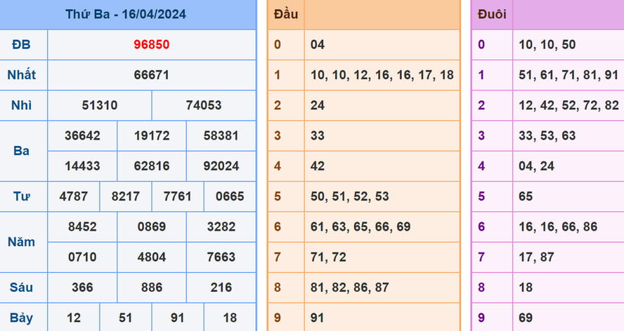 Soi cầu dự đoán XSMB 17/4/2024