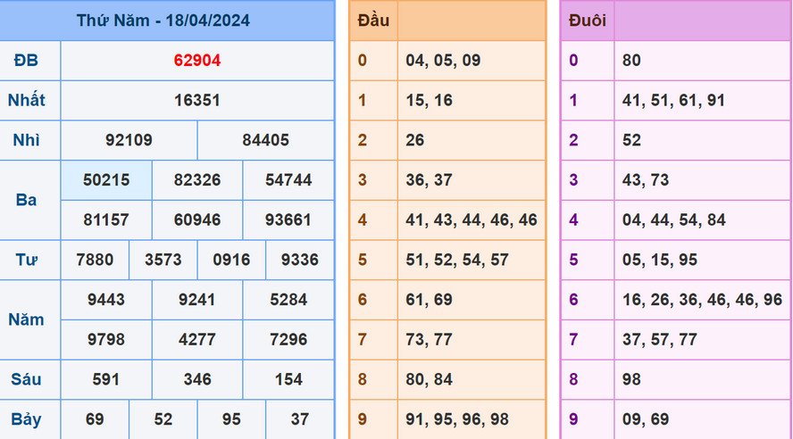 Soi cầu dự đoán XSMB 19/4/2024