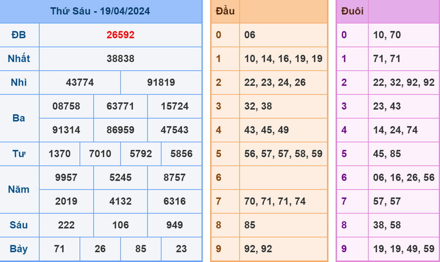Soi cầu dự đoán XSMB 20/4/2024