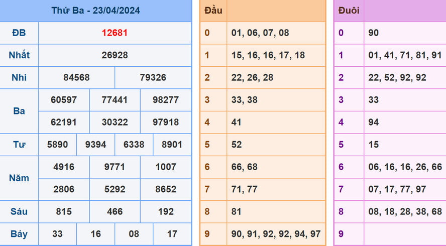 Soi cầu dự đoán XSMB 24/4/2024