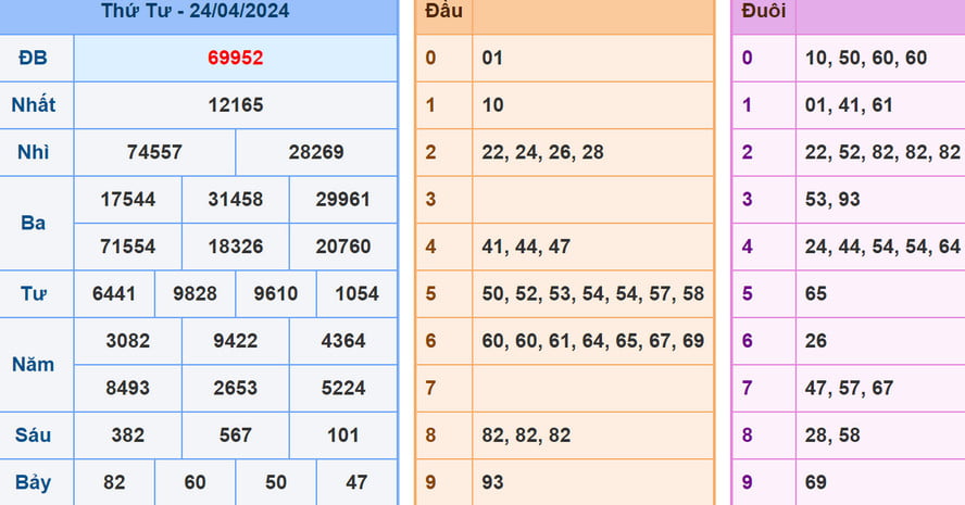 Soi cầu dự đoán XSMB 25/4/2024