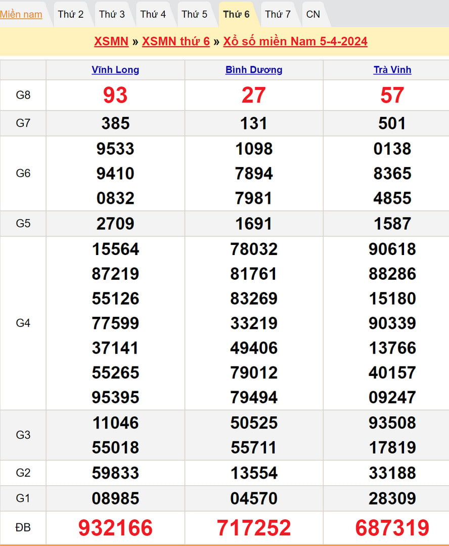 Soi cầu dự đoán XSMN