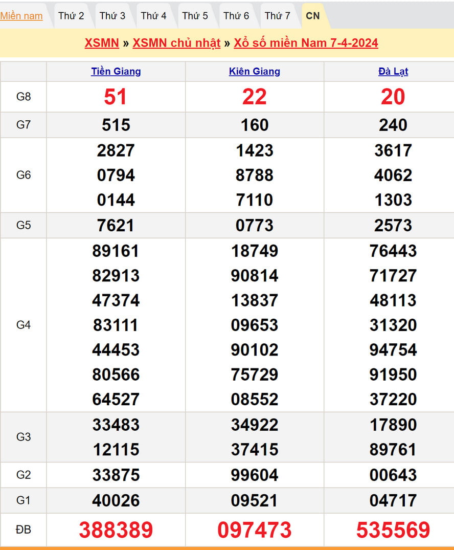 Soi cầu XSMN 14-4-2024