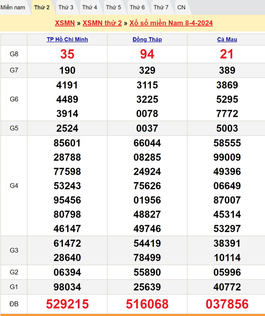 Soi cầu XSMN 15-4-2024