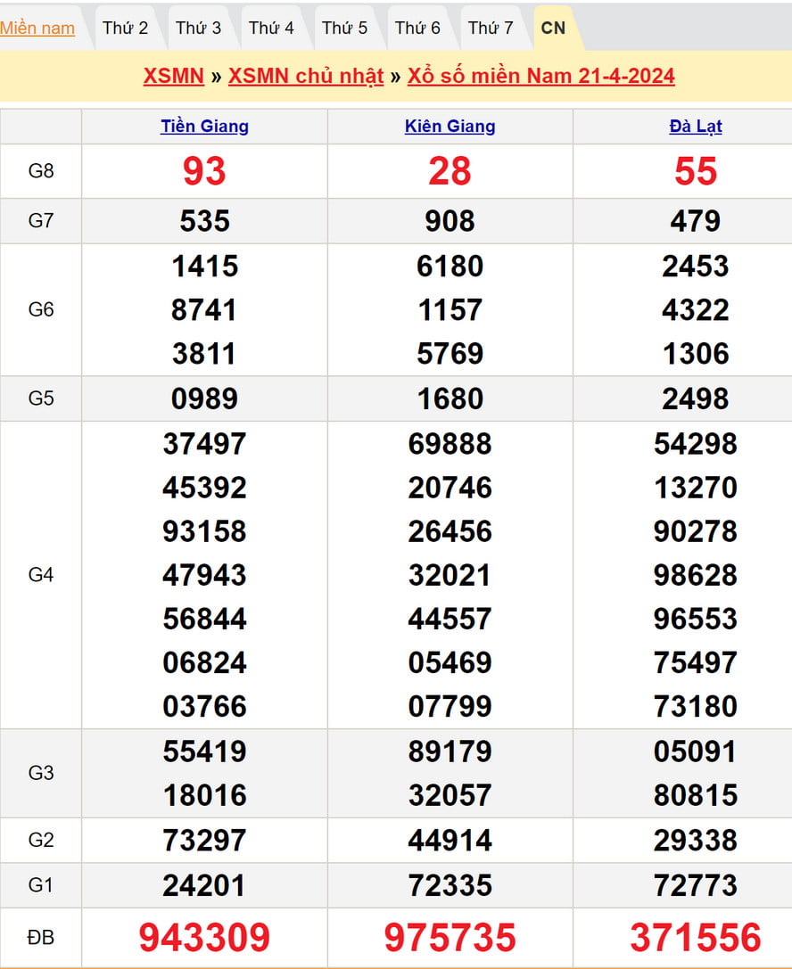 Soi cầu dự đoán XSMN 28/4/2024