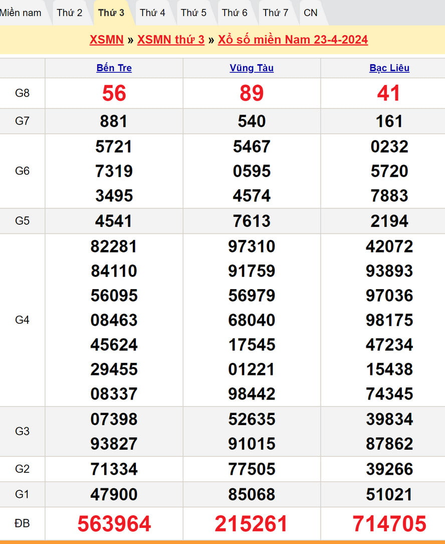 Soi cầu dự đoán XSMN 30/4/2024