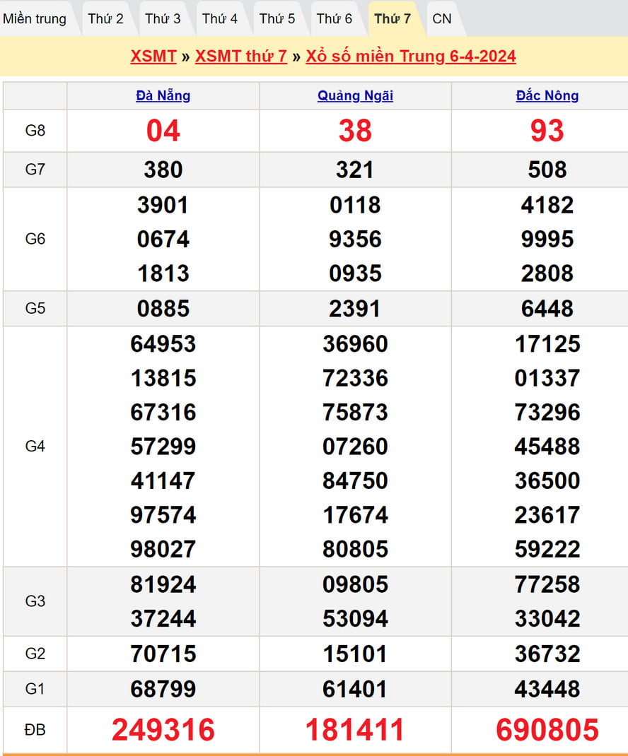 Soi cầu dự đoán XSMT 13/4/2024