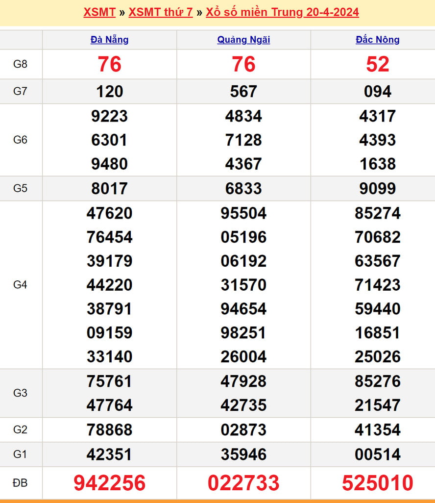 Soi cầu dự đoán XSMT 27-4-2024