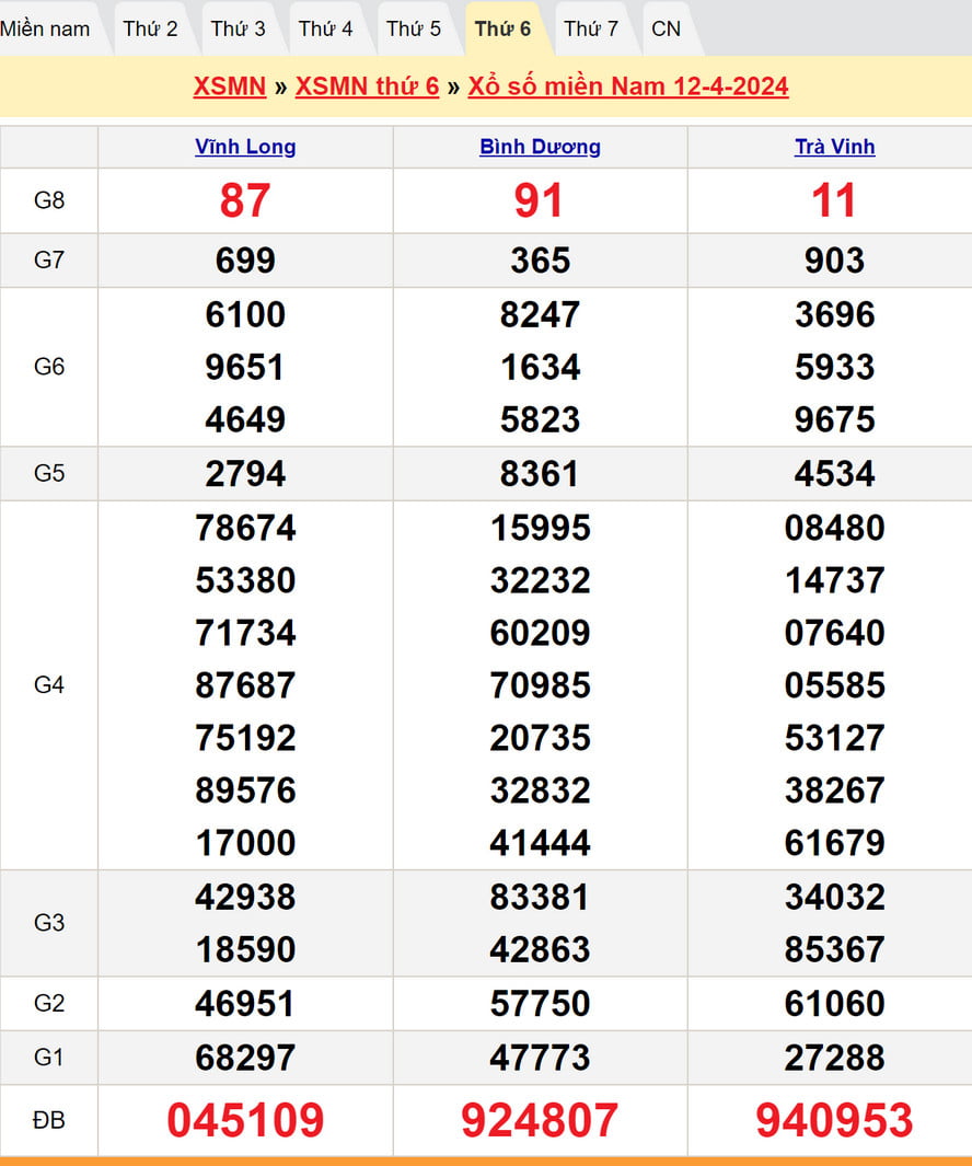 Soi cầu dự đoán XSMN 19/4/2024