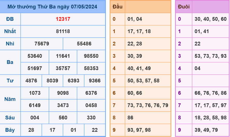 soi cầu XSMB 8-5-2024