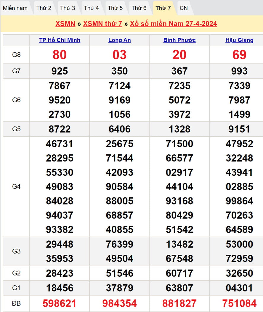 Soi cầu dự đoán XSMN 4/5/2024