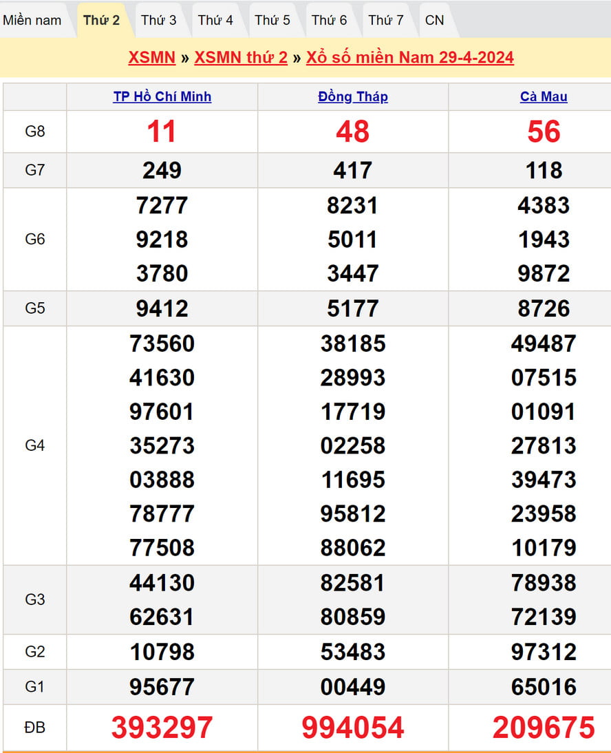 Soi cầu dự đoán XSMN 6/5/2024