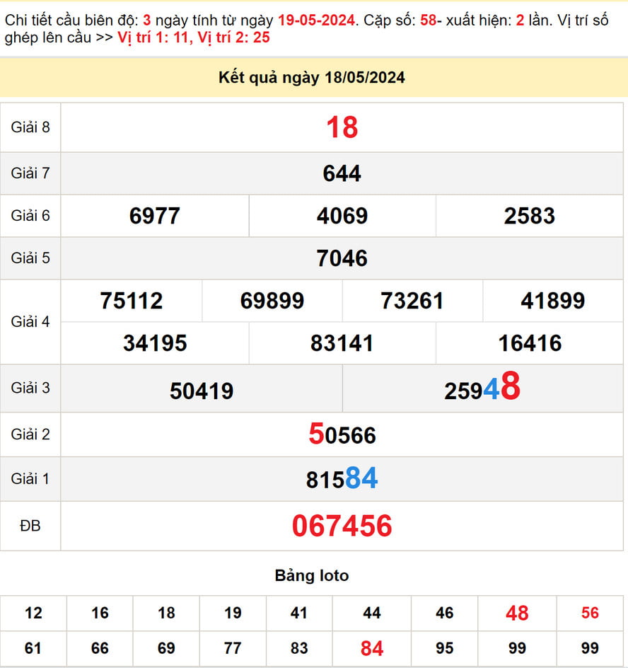 Soi cầu dự đoán XSMN 20/5/2024