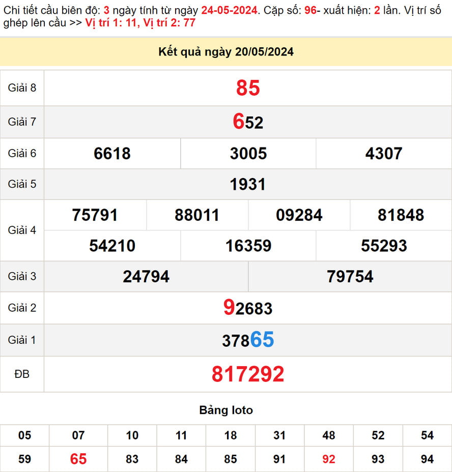 Soi cầu dự đoán XSMN 25/5/2024