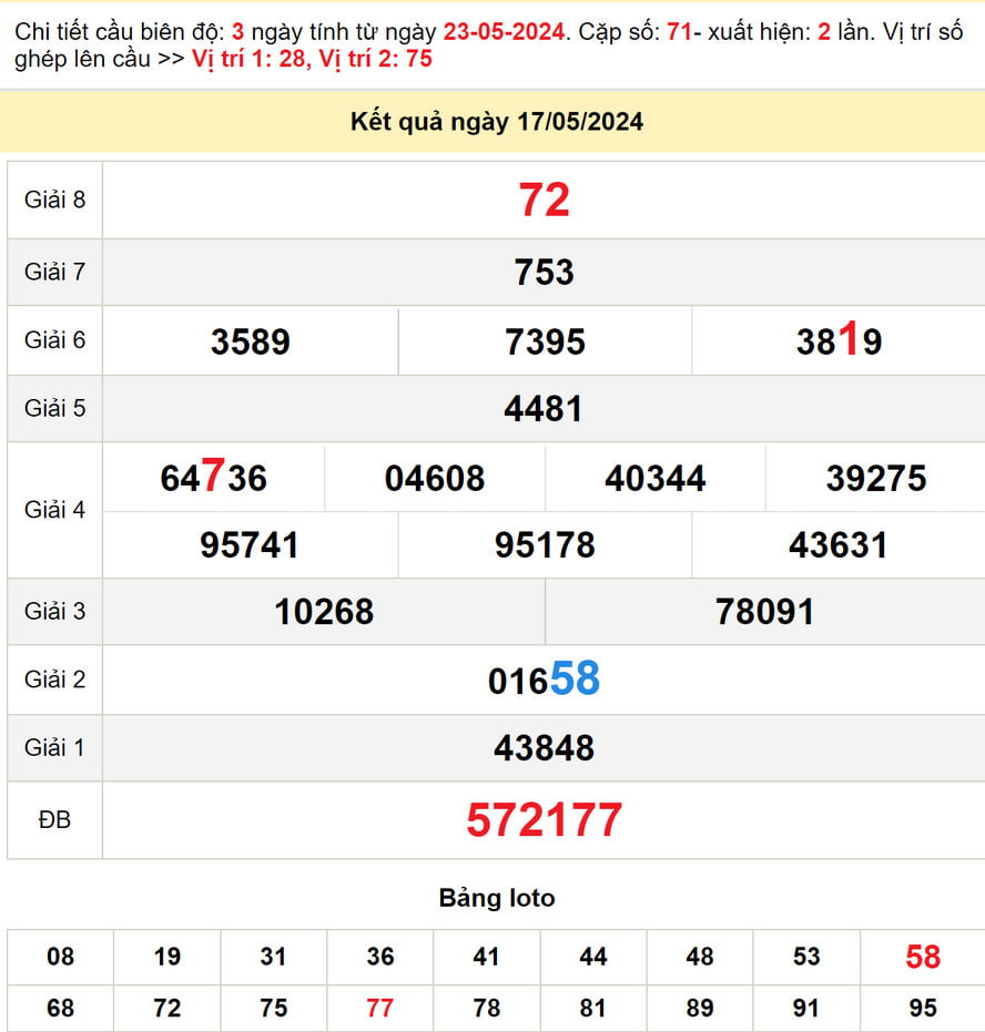 Soi cầu dự đoán XSMN 24/5/2024