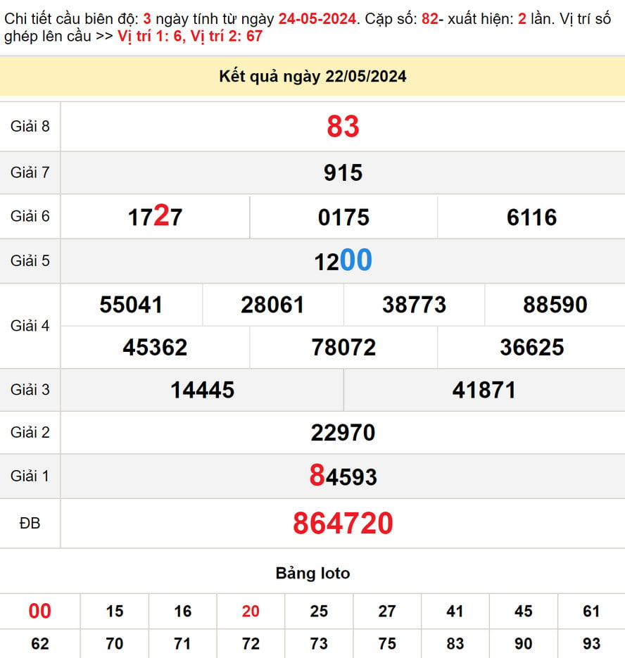 Soi cầu dự đoán XSMT 25/5/2024
