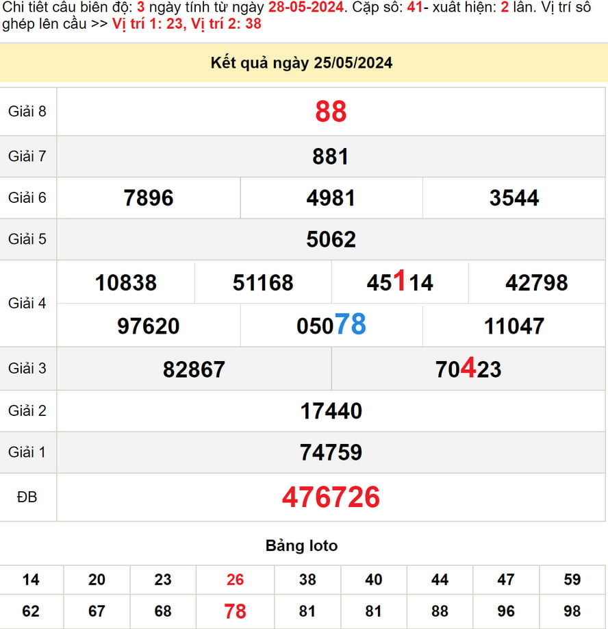 Soi cầu dự đoán XSMT 29/5/2024