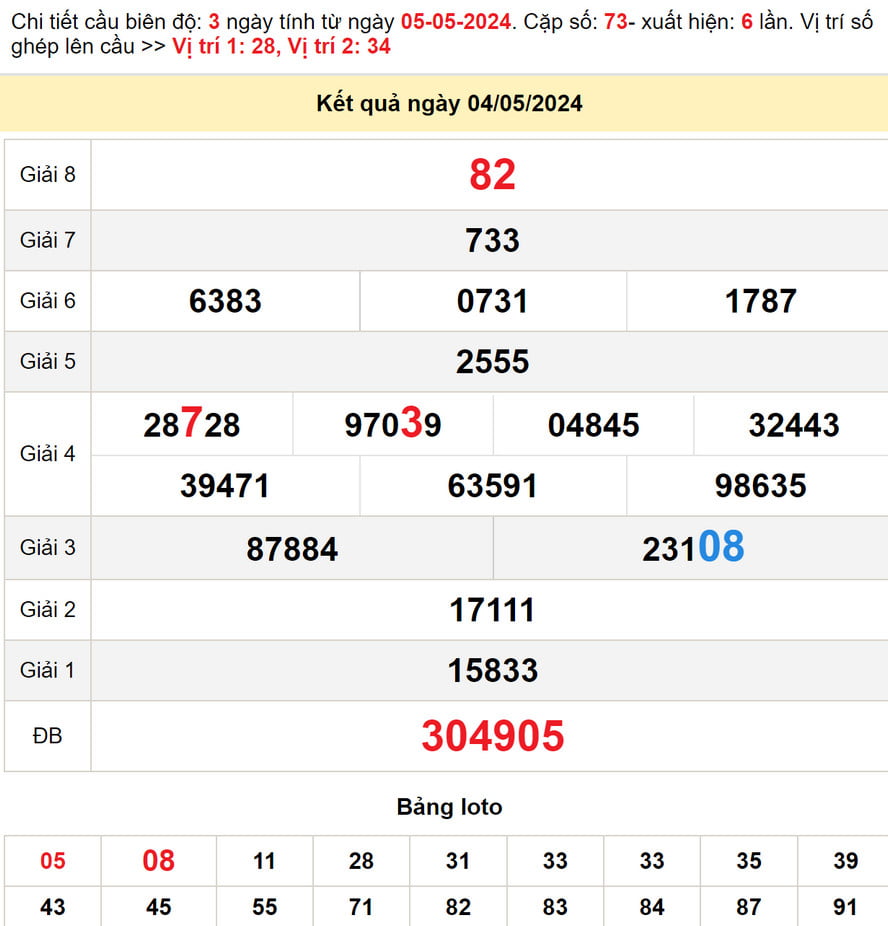 Soi cầu dự đoán XSMT 8/5/2024