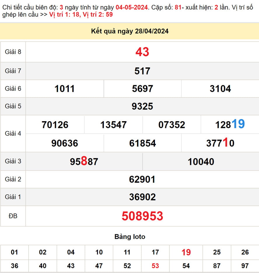 Soi cầu dự đoán XSMN