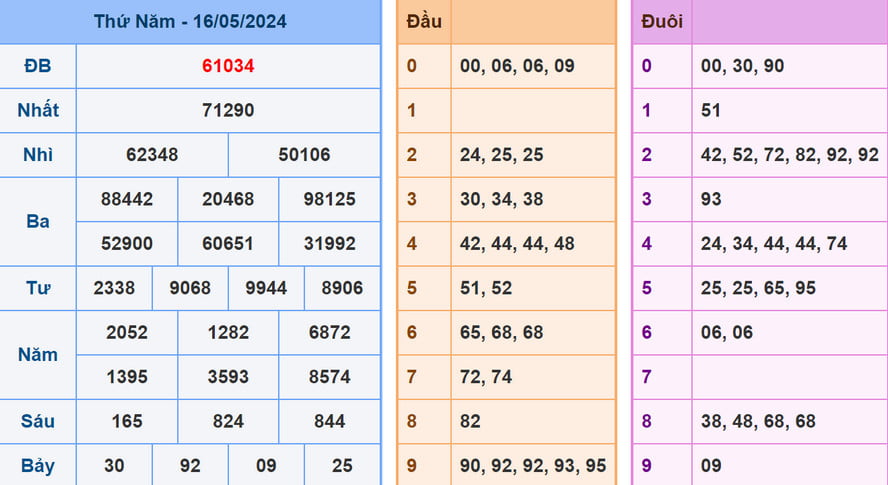 Soi cầu dự đoán XSMB 17/5/2024