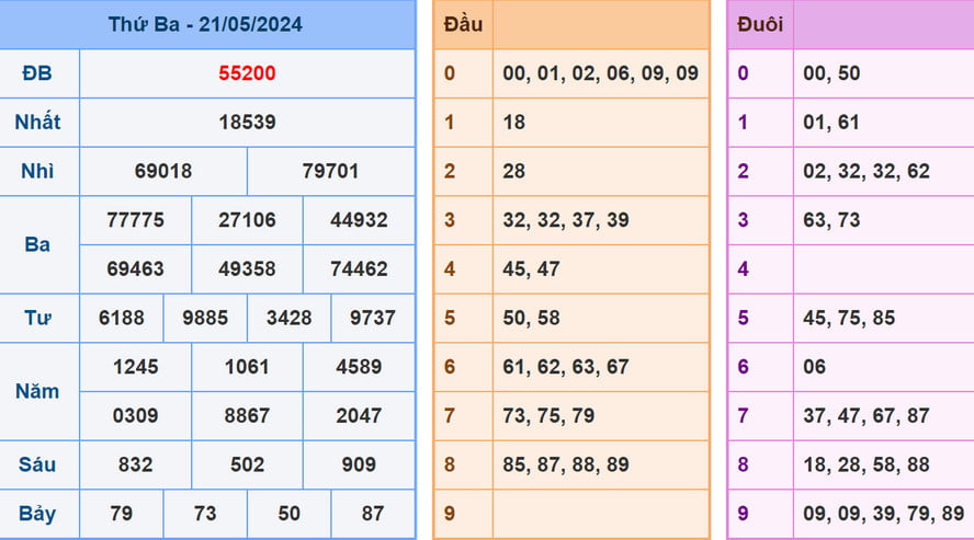 Soi cầu dự đoán XSMB