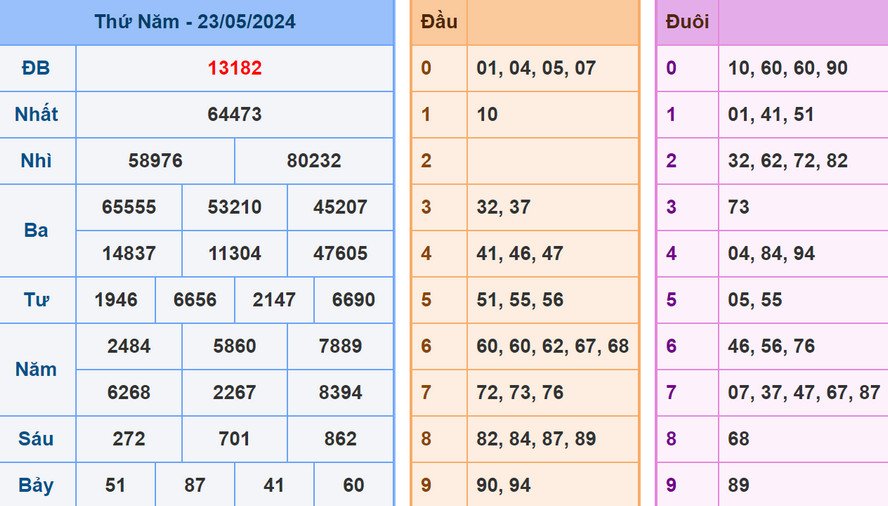 Soi cầu dự đoán XSMB 24/5/2024