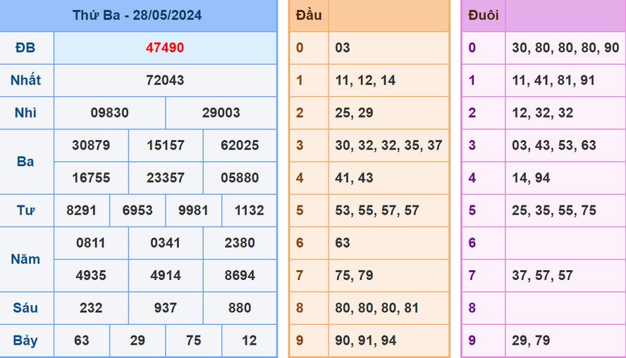 Soi cầu dự đoán XSMB 29/5/2024