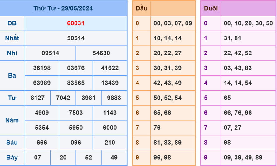 Soi cầu dự đoán XSMB 30/5/2024