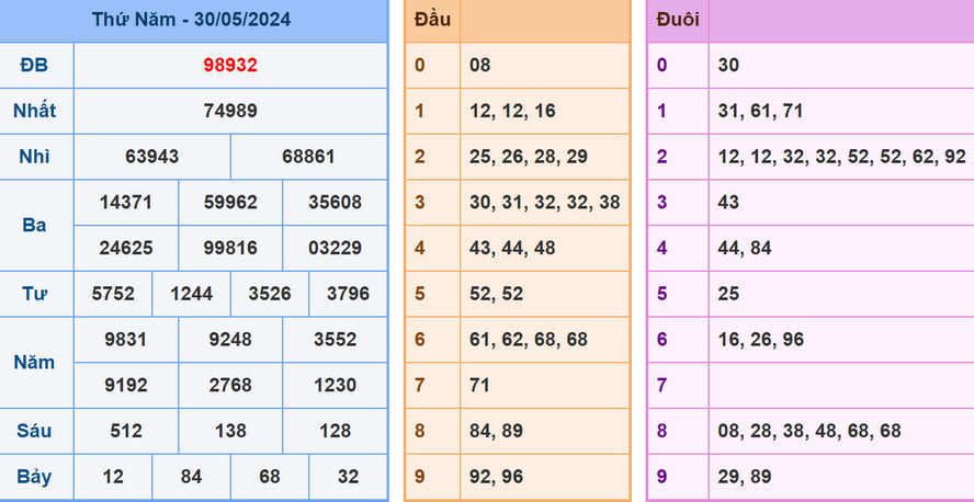 Soi cầu dự đoán XSMB 31/5/2024