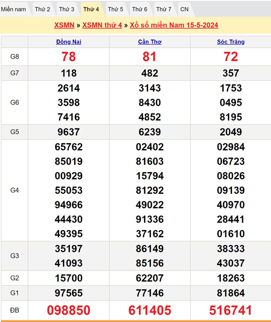 Soi cầu dự đoán XSMN 22/5/2024