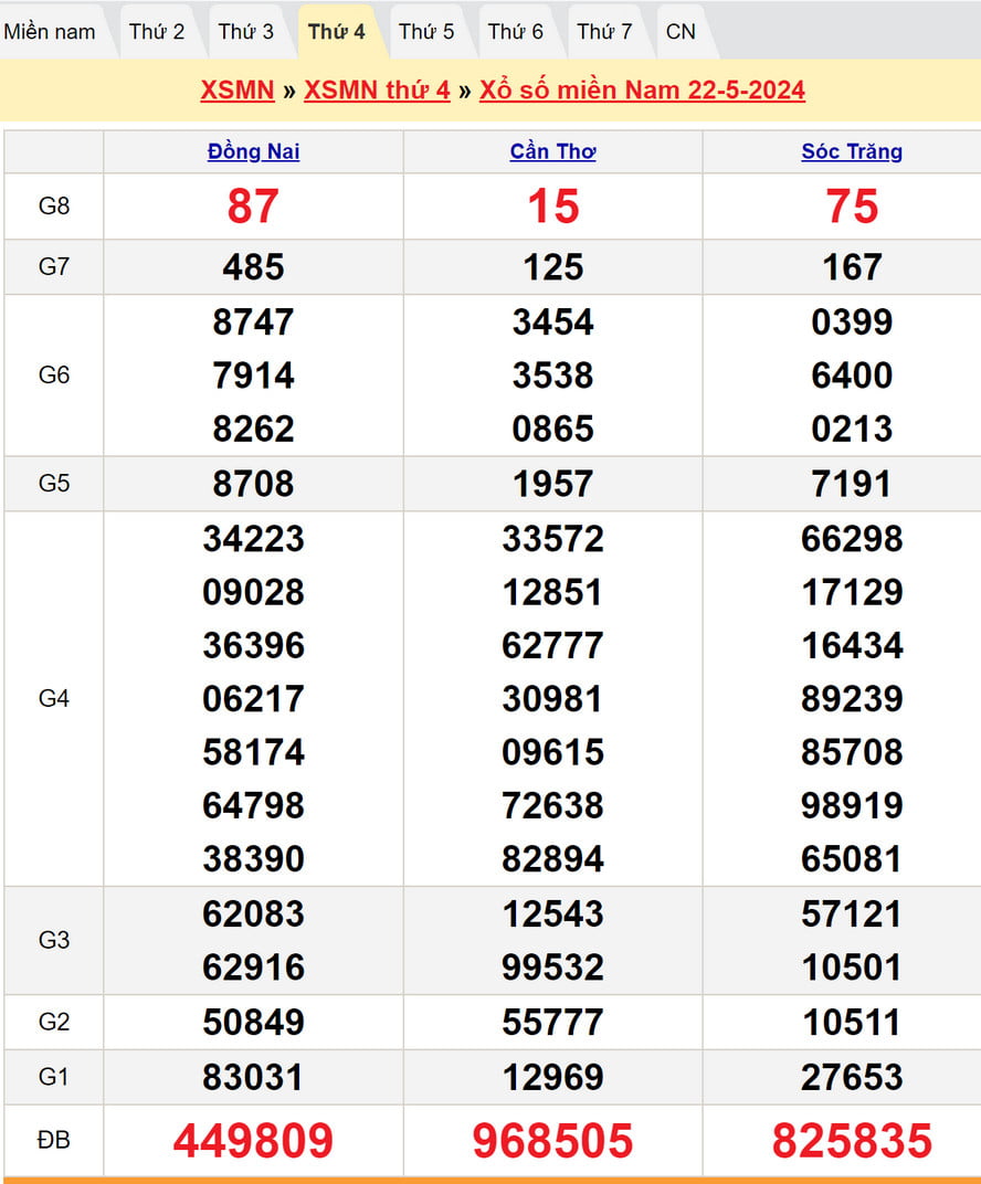 Soi cầu dự đoán XSMN 29/5/2024