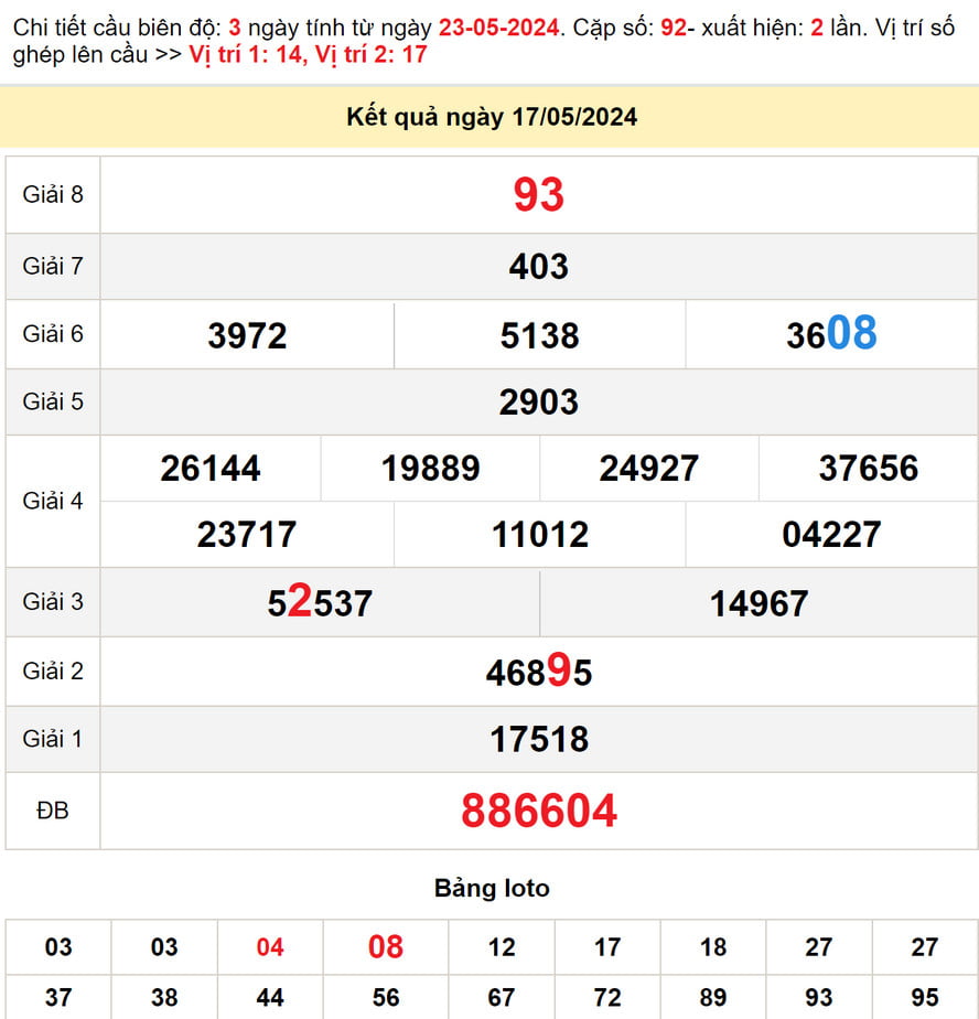 Soi cầu dự đoán XSMT 24/5/2024