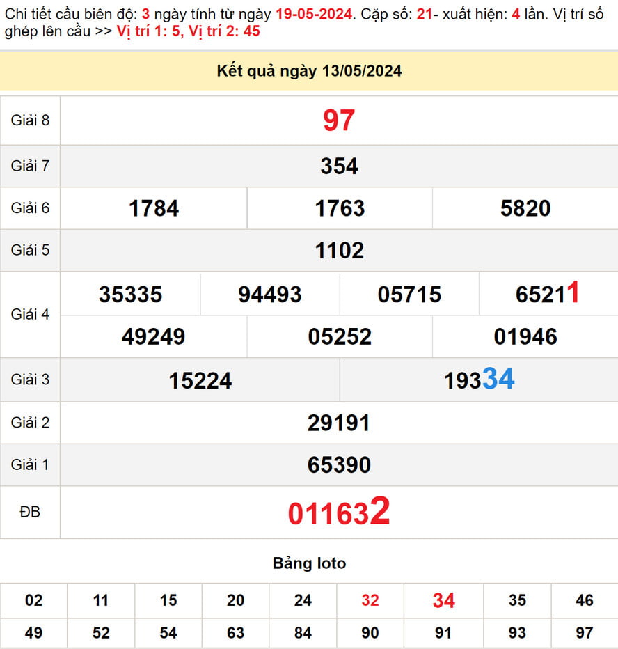 Soi cầu dự đoán XSMT 20/5/2024