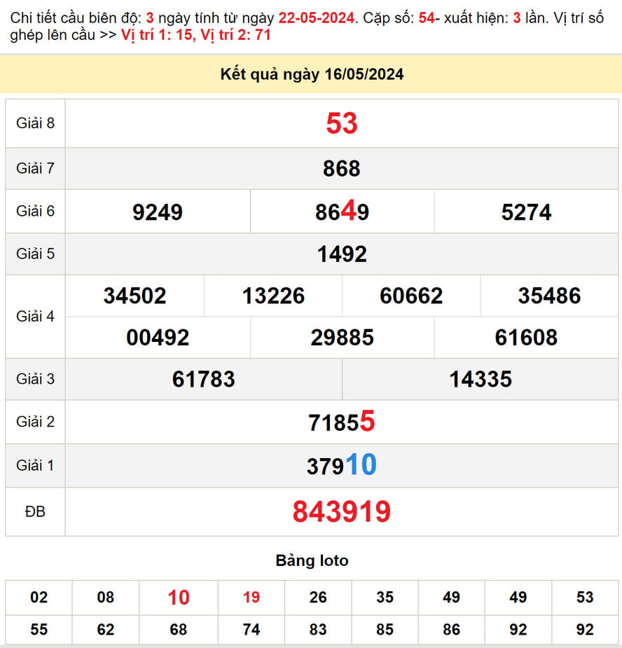 Soi cầu dự đoán XSMT 23/5/2024