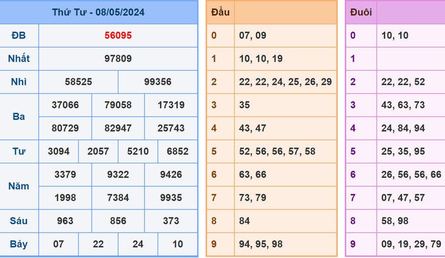 Soi cầu dự đoán XSMB