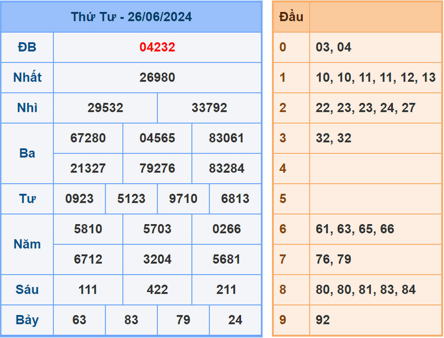 Soi cầu dự đoán XSMB 27/6/2024