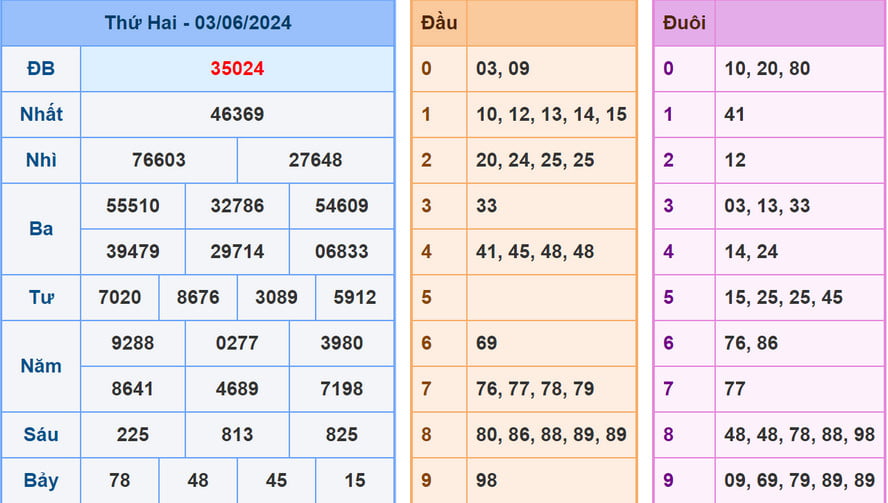 Soi cầu dự đoán XSMB 4/6/2024