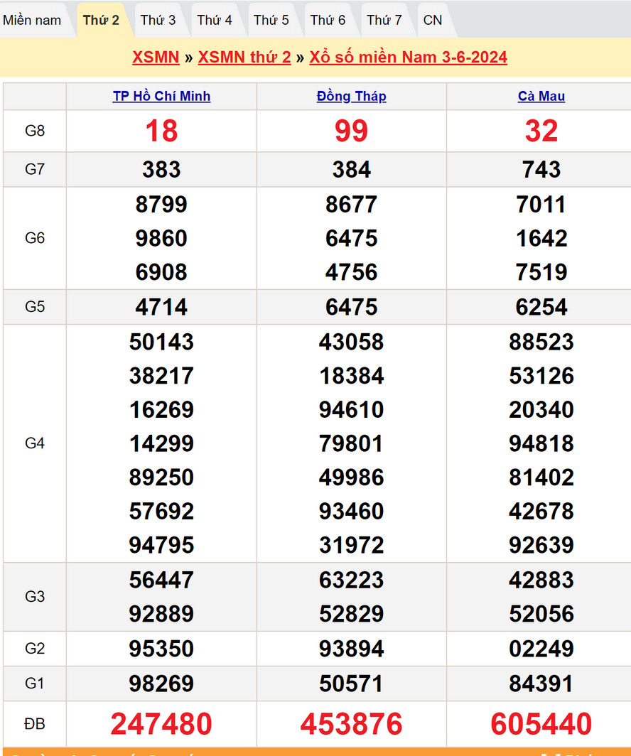 Soi cầu dự đoán XSMN 10/6/2024