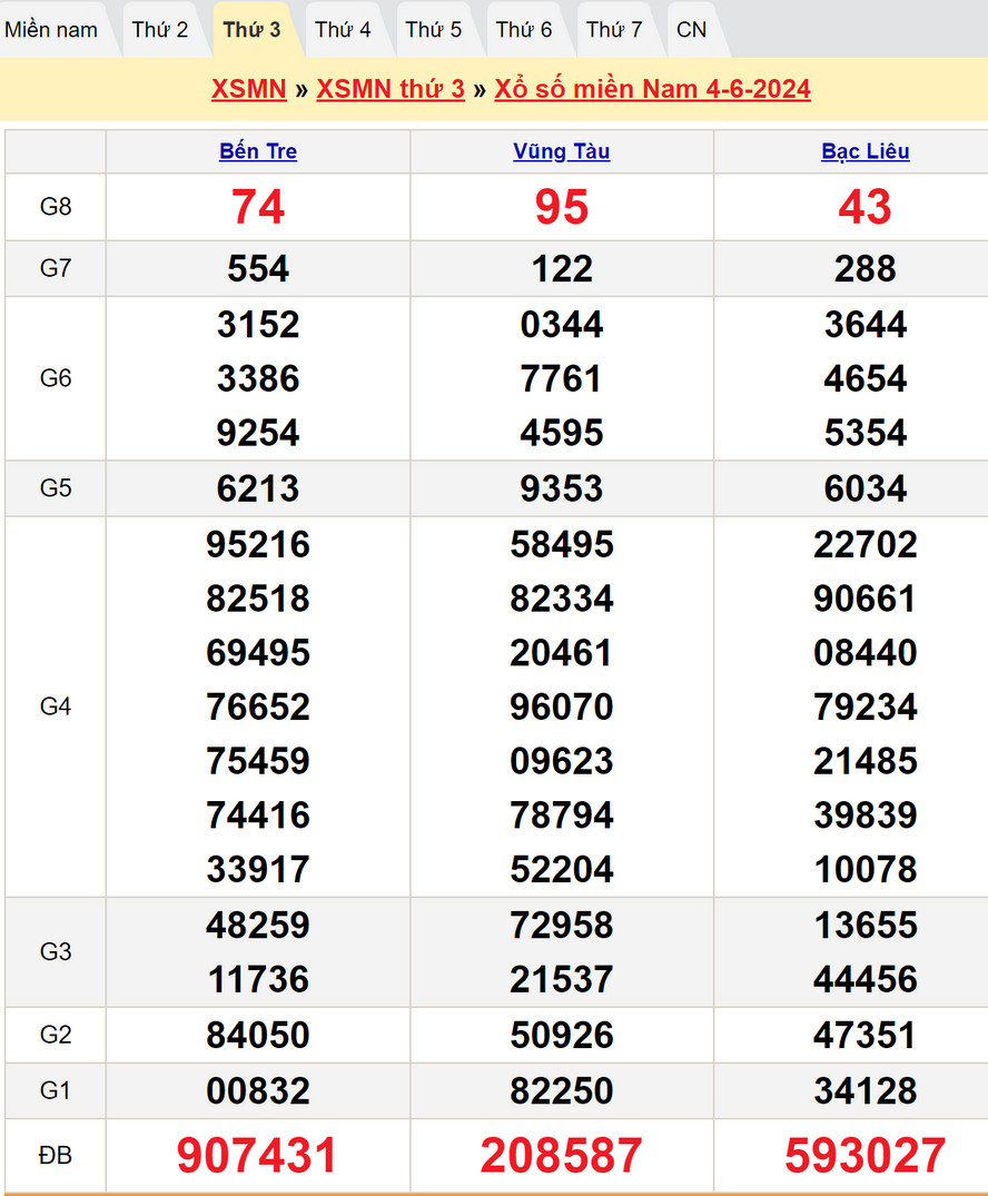 Soi cầu dự đoán XSMN 11/6/2024