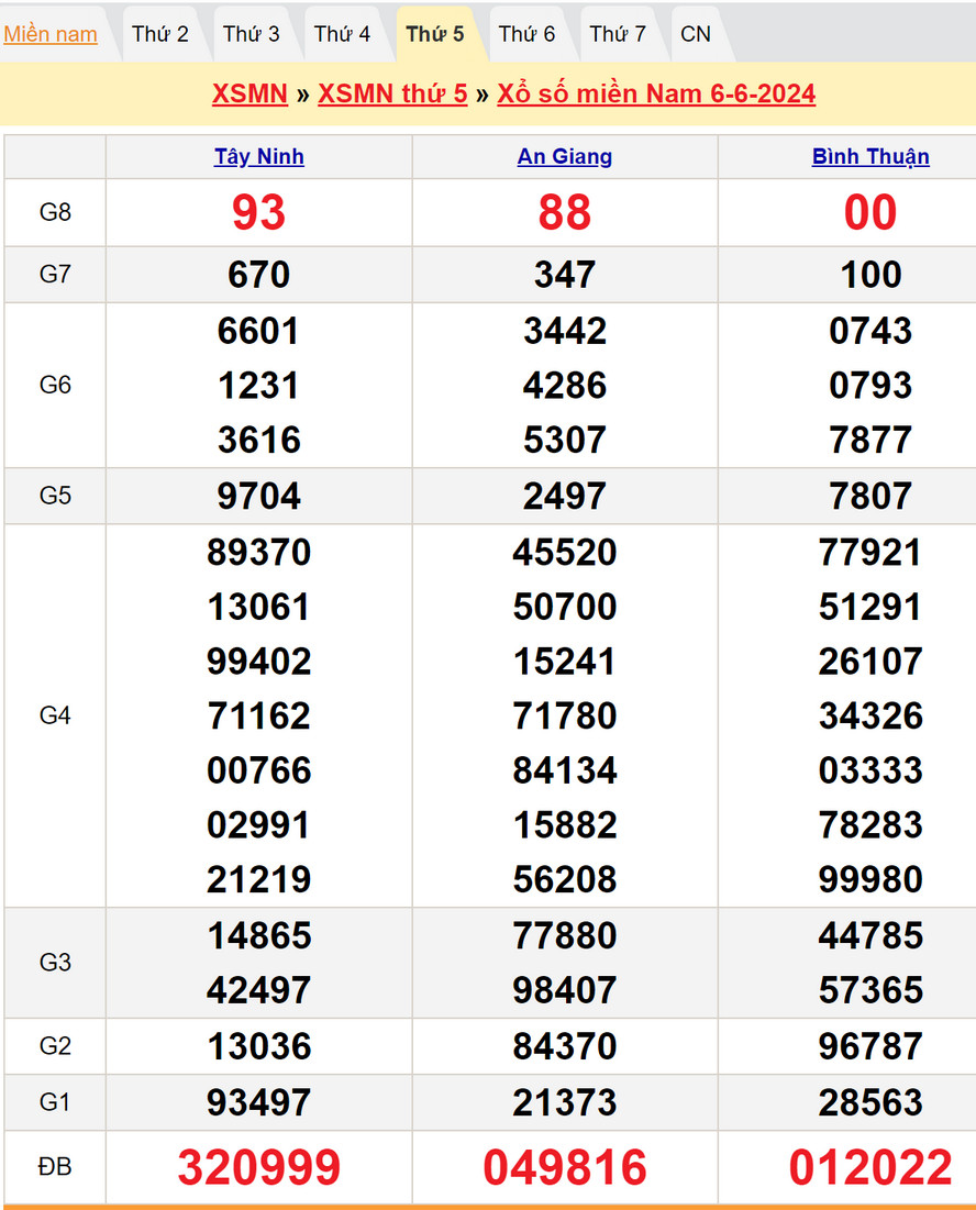 Soi cầu dự đoán XSMN 13/6/2024
