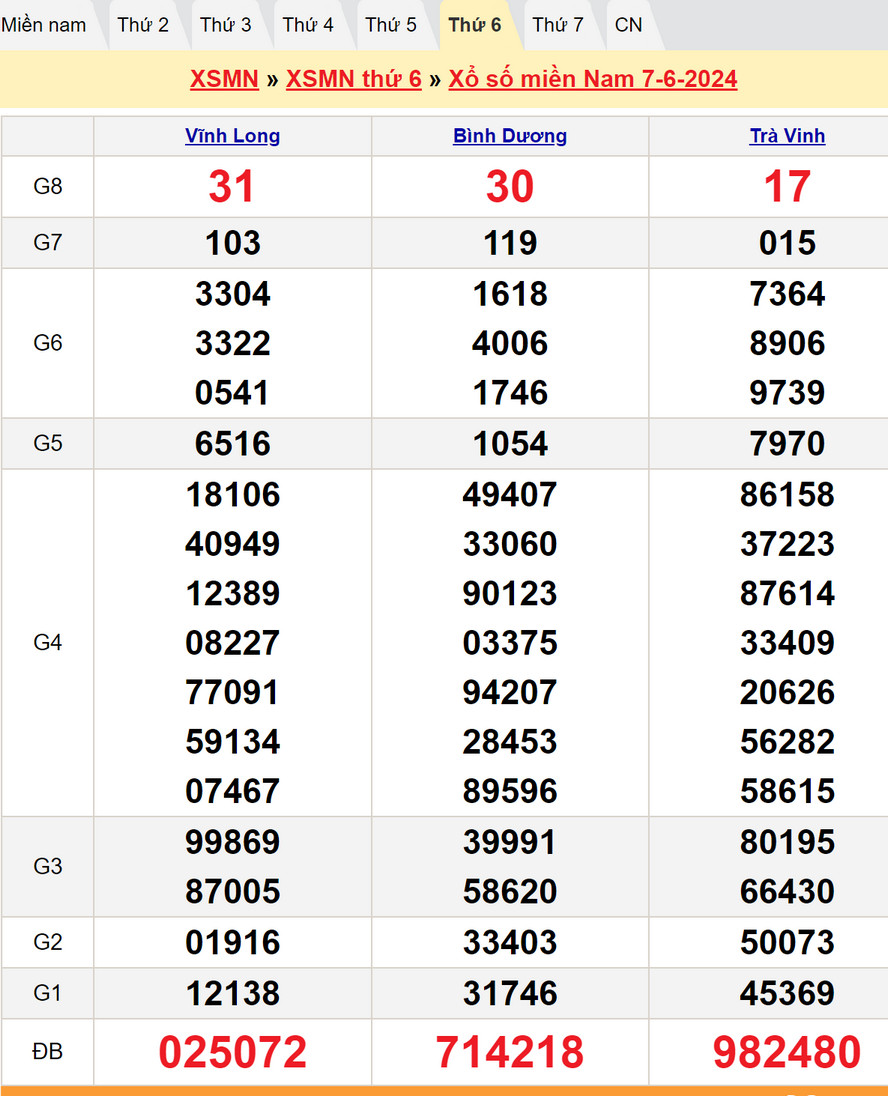 Soi cầu dự đoán XSMN 14/6/2024