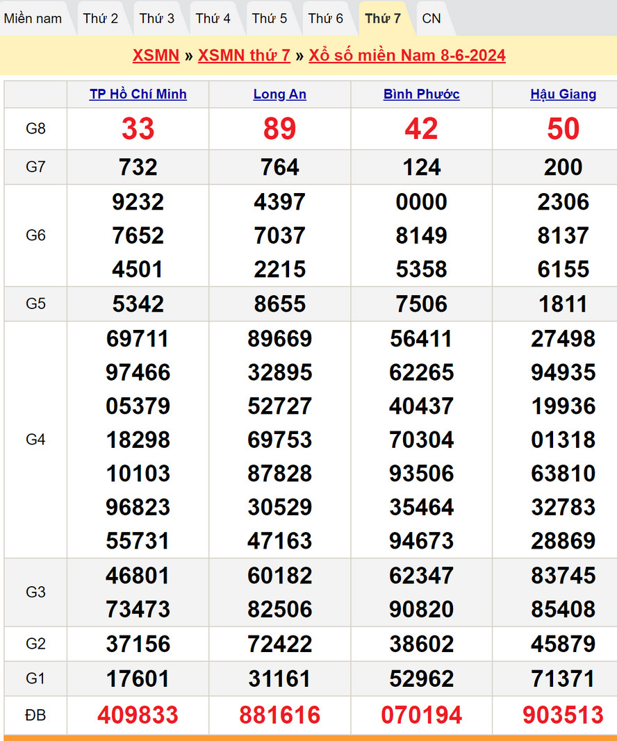 Soi cầu dự đoán XSMN 15/6/2024